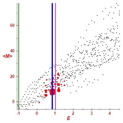 Peres lattice <M>